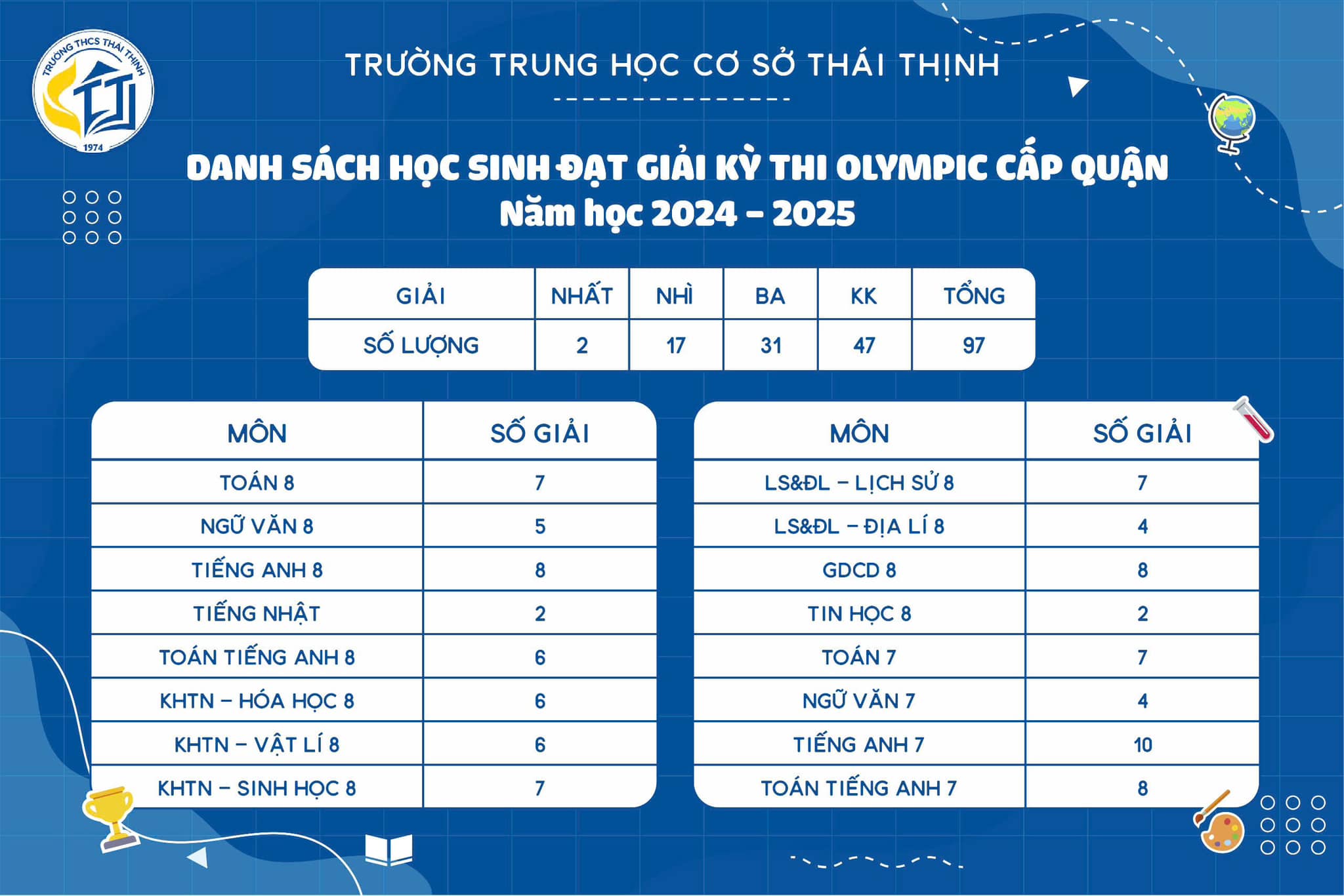 VINH DANH 97 GƯƠNG MẶT XUẤT SẮC KHỐI 7, 8 – RẠNG RỠ TỎA SÁNG TẠI KỲ THI OLYMPIC CẤP QUẬN NĂM HỌC 2024 - 2025!